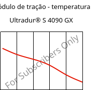 Módulo de tração - temperatura , Ultradur® S 4090 GX, (PBT+ASA)-GF14, BASF