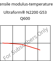 Tensile modulus-temperature , Ultraform® N2200 G53 Q600, POM-GF25, BASF