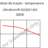 Módulo de tração - temperatura , Ultraform® N2320 U03 Q600, POM, BASF