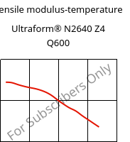 Tensile modulus-temperature , Ultraform® N2640 Z4 Q600, (POM+PUR), BASF
