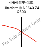  引張弾性率-温度. , Ultraform® N2640 Z4 Q600, (POM+PUR), BASF