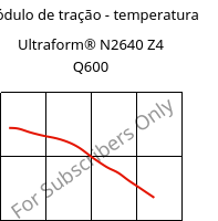 Módulo de tração - temperatura , Ultraform® N2640 Z4 Q600, (POM+PUR), BASF