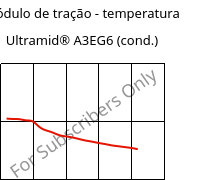 Módulo de tração - temperatura , Ultramid® A3EG6 (cond.), PA66-GF30, BASF