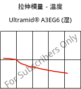 拉伸模量－温度 , Ultramid® A3EG6 (状况), PA66-GF30, BASF