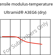 Tensile modulus-temperature , Ultramid® A3EG6 (dry), PA66-GF30, BASF