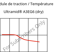 Module de traction / Température , Ultramid® A3EG6 (sec), PA66-GF30, BASF
