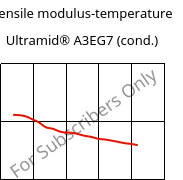 Tensile modulus-temperature , Ultramid® A3EG7 (cond.), PA66-GF35, BASF