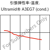 引張弾性率-温度. , Ultramid® A3EG7 (調湿), PA66-GF35, BASF