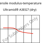 Tensile modulus-temperature , Ultramid® A3EG7 (dry), PA66-GF35, BASF
