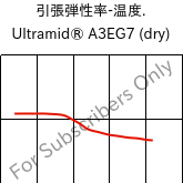  引張弾性率-温度. , Ultramid® A3EG7 (乾燥), PA66-GF35, BASF