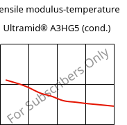 Tensile modulus-temperature , Ultramid® A3HG5 (cond.), PA66-GF25, BASF