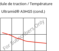 Module de traction / Température , Ultramid® A3HG5 (cond.), PA66-GF25, BASF