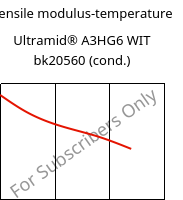Tensile modulus-temperature , Ultramid® A3HG6 WIT bk20560 (cond.), (PA66+PA6T/6)-(GF+GB)30, BASF