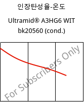 인장탄성율-온도 , Ultramid® A3HG6 WIT bk20560 (응축), (PA66+PA6T/6)-(GF+GB)30, BASF
