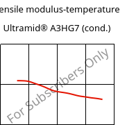 Tensile modulus-temperature , Ultramid® A3HG7 (cond.), PA66-GF35, BASF