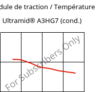 Module de traction / Température , Ultramid® A3HG7 (cond.), PA66-GF35, BASF