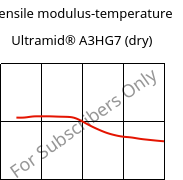 Tensile modulus-temperature , Ultramid® A3HG7 (dry), PA66-GF35, BASF