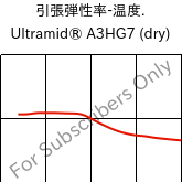  引張弾性率-温度. , Ultramid® A3HG7 (乾燥), PA66-GF35, BASF