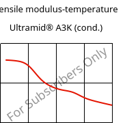 Tensile modulus-temperature , Ultramid® A3K (cond.), PA66, BASF