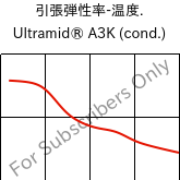  引張弾性率-温度. , Ultramid® A3K (調湿), PA66, BASF