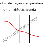 Módulo de tração - temperatura , Ultramid® A3K (cond.), PA66, BASF