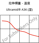 拉伸模量－温度 , Ultramid® A3K (状况), PA66, BASF