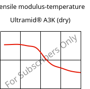 Tensile modulus-temperature , Ultramid® A3K (dry), PA66, BASF