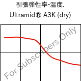  引張弾性率-温度. , Ultramid® A3K (乾燥), PA66, BASF