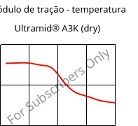 Módulo de tração - temperatura , Ultramid® A3K (dry), PA66, BASF