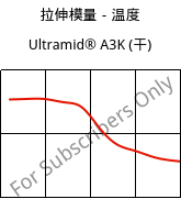 拉伸模量－温度 , Ultramid® A3K (烘干), PA66, BASF