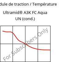 Module de traction / Température , Ultramid® A3K FC Aqua UN (cond.), PA66, BASF