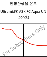 인장탄성율-온도 , Ultramid® A3K FC Aqua UN (응축), PA66, BASF