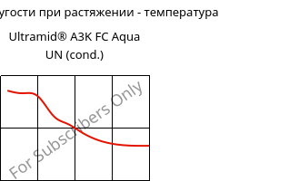 Модуль упругости при растяжении - температура , Ultramid® A3K FC Aqua UN (усл.), PA66, BASF