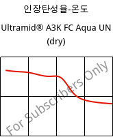 인장탄성율-온도 , Ultramid® A3K FC Aqua UN (건조), PA66, BASF