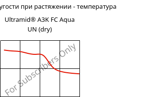 Модуль упругости при растяжении - температура , Ultramid® A3K FC Aqua UN (сухой), PA66, BASF