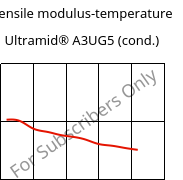 Tensile modulus-temperature , Ultramid® A3UG5 (cond.), PA66-GF25 FR(40+30), BASF