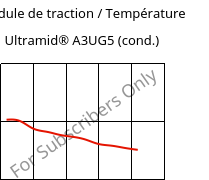 Module de traction / Température , Ultramid® A3UG5 (cond.), PA66-GF25 FR(40+30), BASF