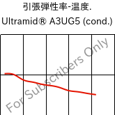  引張弾性率-温度. , Ultramid® A3UG5 (調湿), PA66-GF25 FR(40+30), BASF