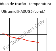 Módulo de tração - temperatura , Ultramid® A3UG5 (cond.), PA66-GF25 FR(40+30), BASF