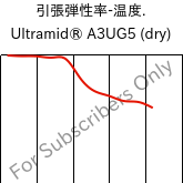  引張弾性率-温度. , Ultramid® A3UG5 (乾燥), PA66-GF25 FR(40+30), BASF