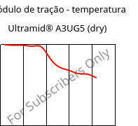 Módulo de tração - temperatura , Ultramid® A3UG5 (dry), PA66-GF25 FR(40+30), BASF