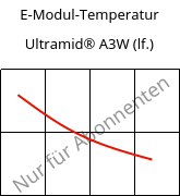 E-Modul-Temperatur , Ultramid® A3W (feucht), PA66, BASF