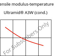 Tensile modulus-temperature , Ultramid® A3W (cond.), PA66, BASF