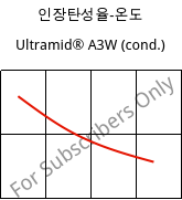 인장탄성율-온도 , Ultramid® A3W (응축), PA66, BASF