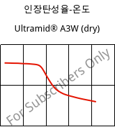 인장탄성율-온도 , Ultramid® A3W (건조), PA66, BASF