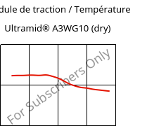 Module de traction / Température , Ultramid® A3WG10 (sec), PA66-GF50, BASF
