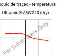 Módulo de tração - temperatura , Ultramid® A3WG10 (dry), PA66-GF50, BASF