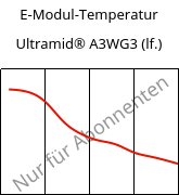 E-Modul-Temperatur , Ultramid® A3WG3 (feucht), PA66-GF15, BASF