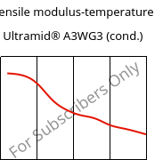 Tensile modulus-temperature , Ultramid® A3WG3 (cond.), PA66-GF15, BASF