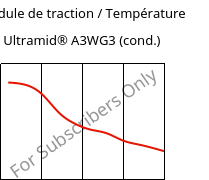 Module de traction / Température , Ultramid® A3WG3 (cond.), PA66-GF15, BASF